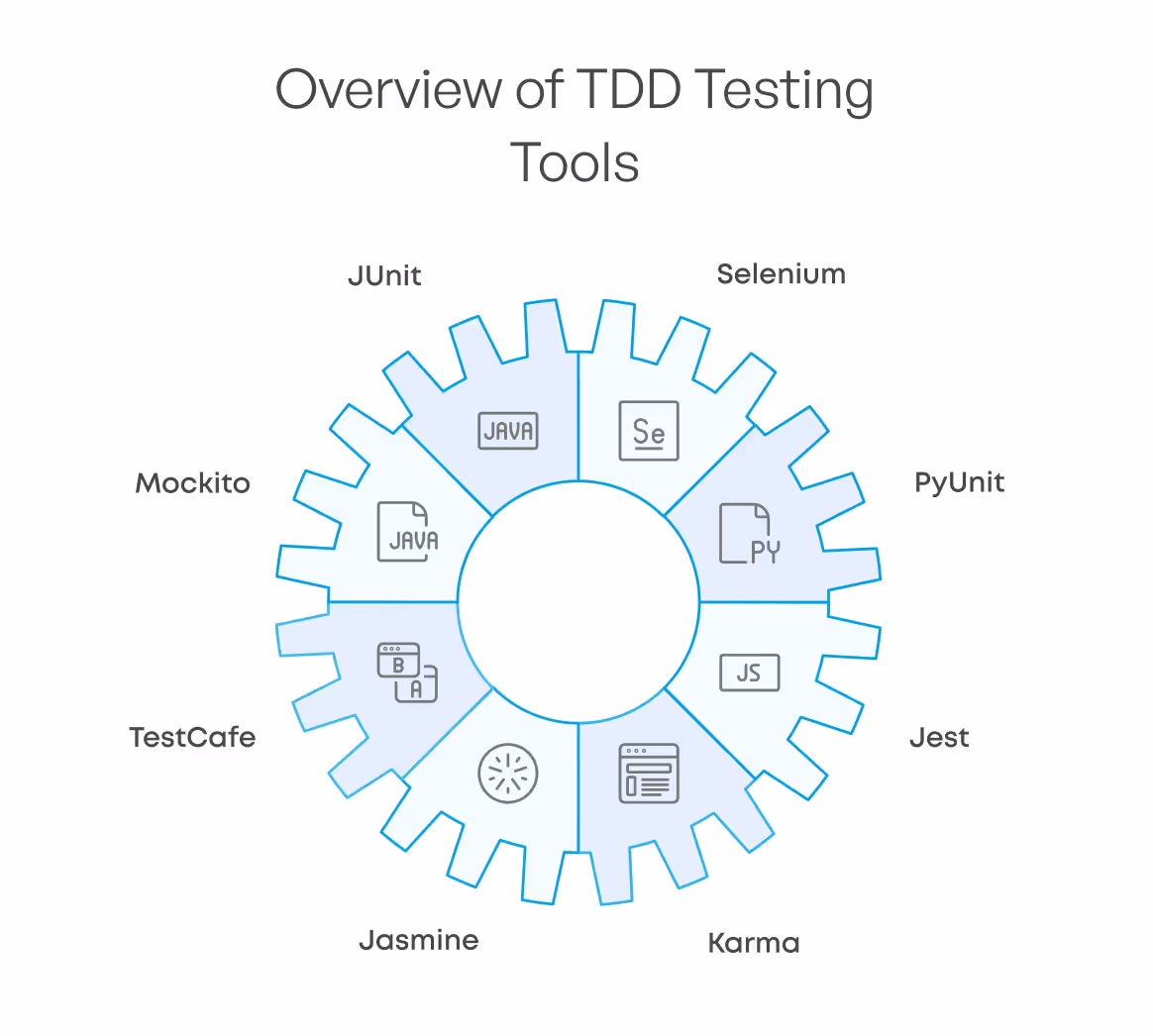 Test Driven Development Tools