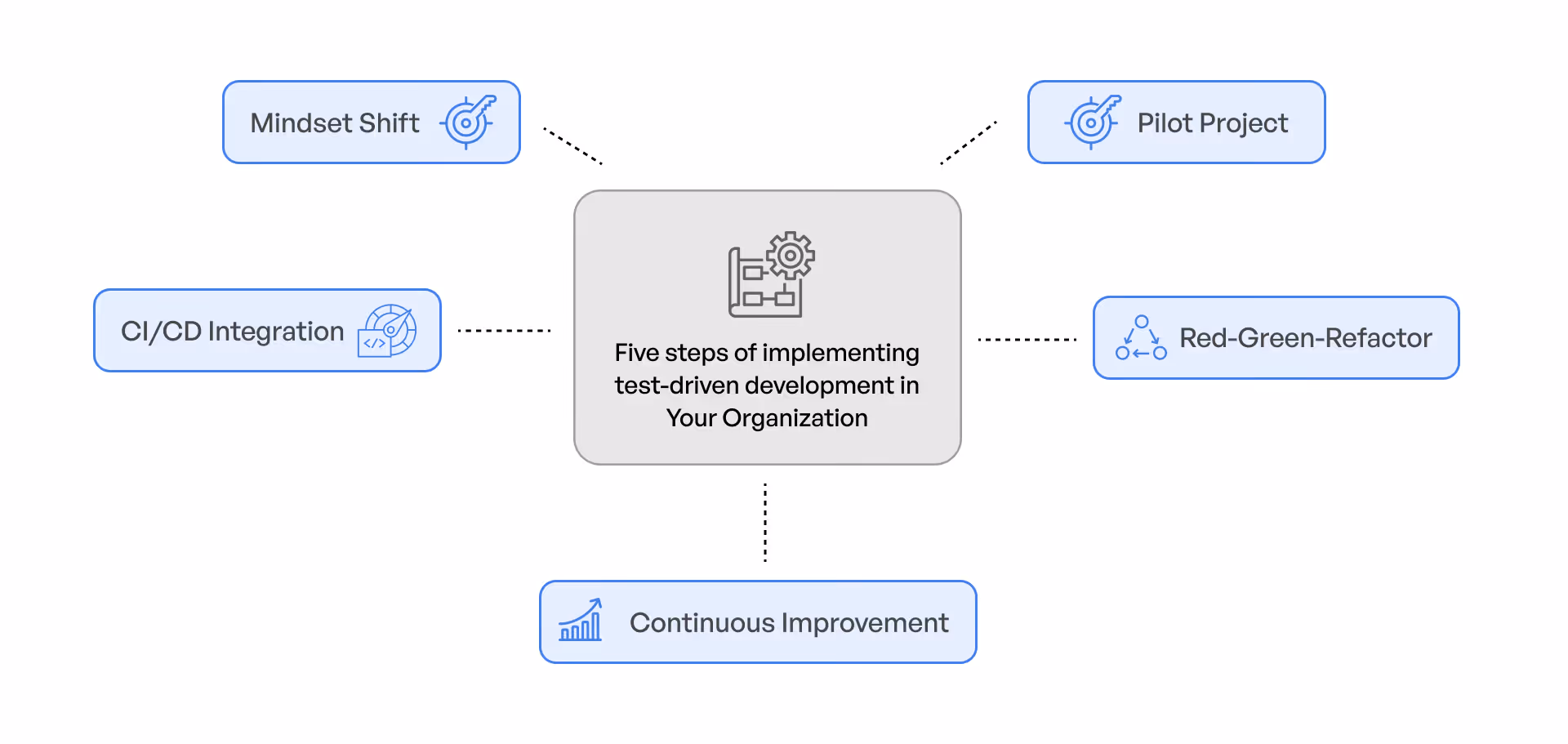 Steps to implement Test Driven development in your organization
