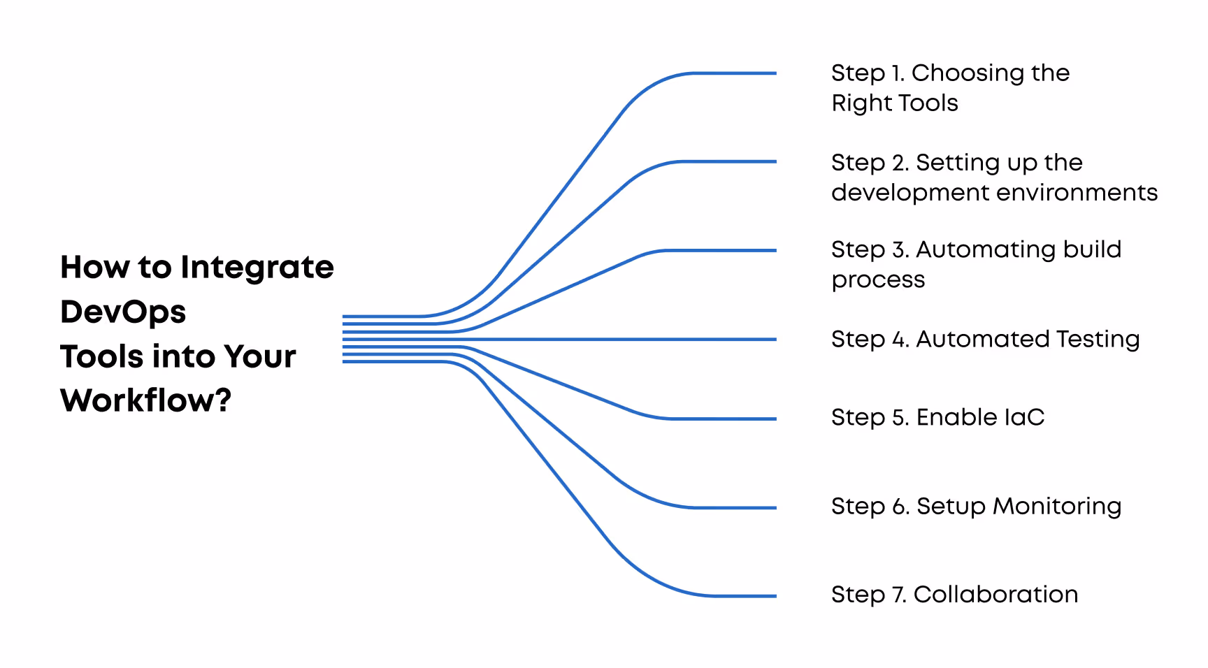 Steps to integrate devops tools into workflow