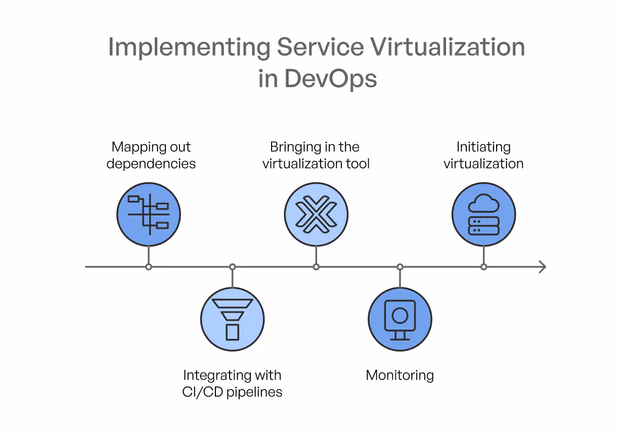 Steps to implement Service Virtualization in devops workfllow