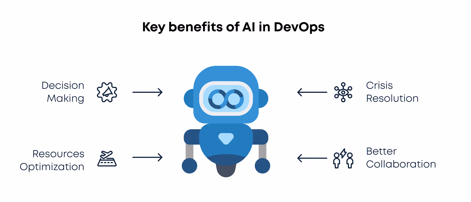AI in devops benefits