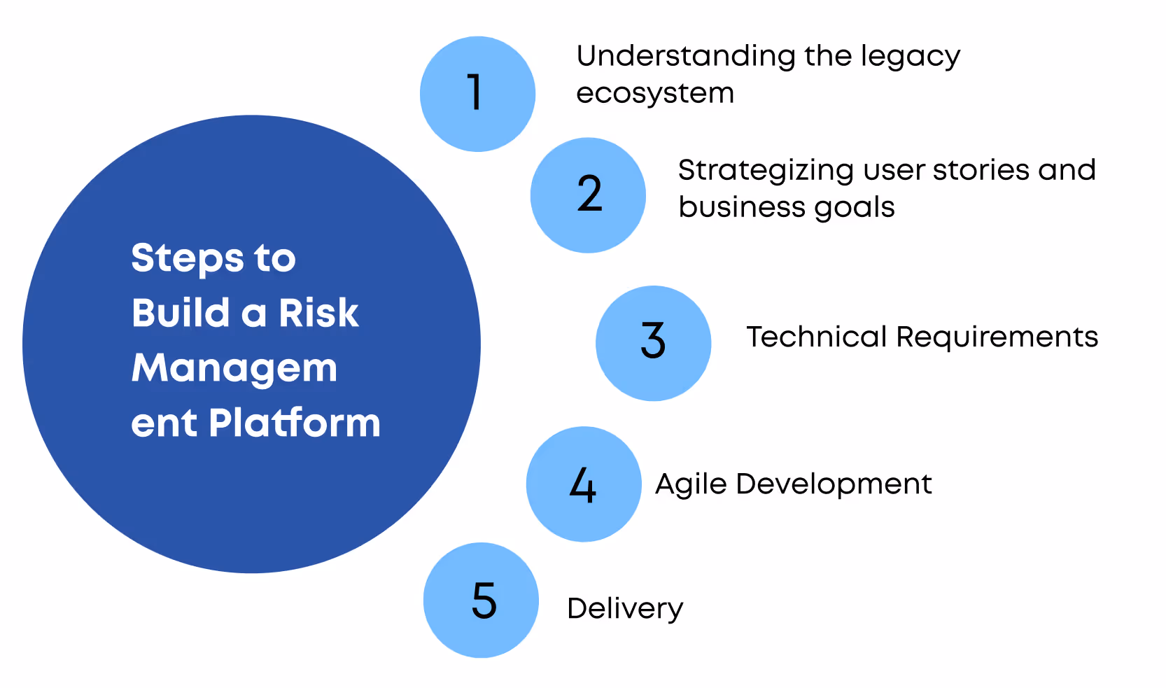 Steps to build a risk management platform
