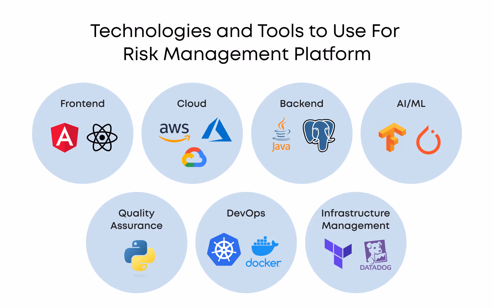 Tools and technologies to use for risk management platform