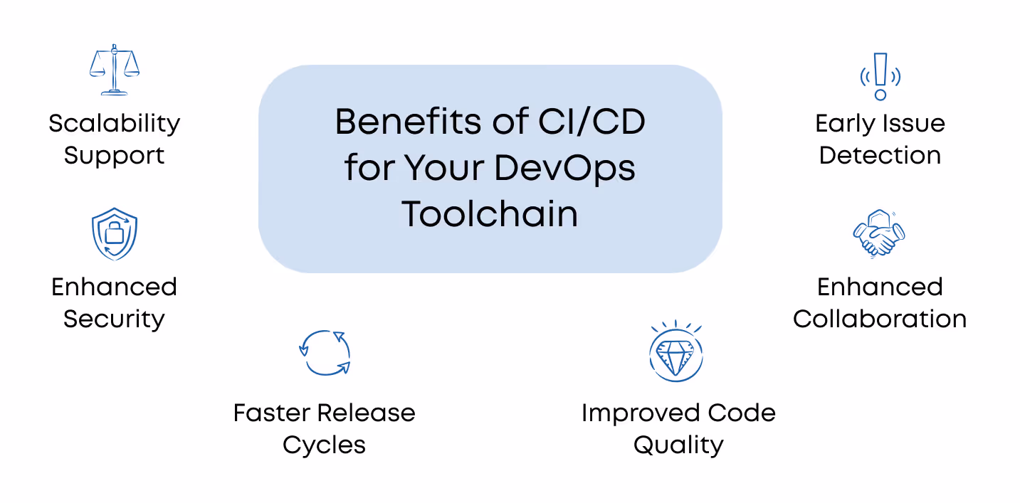 Benefits of CI/CD