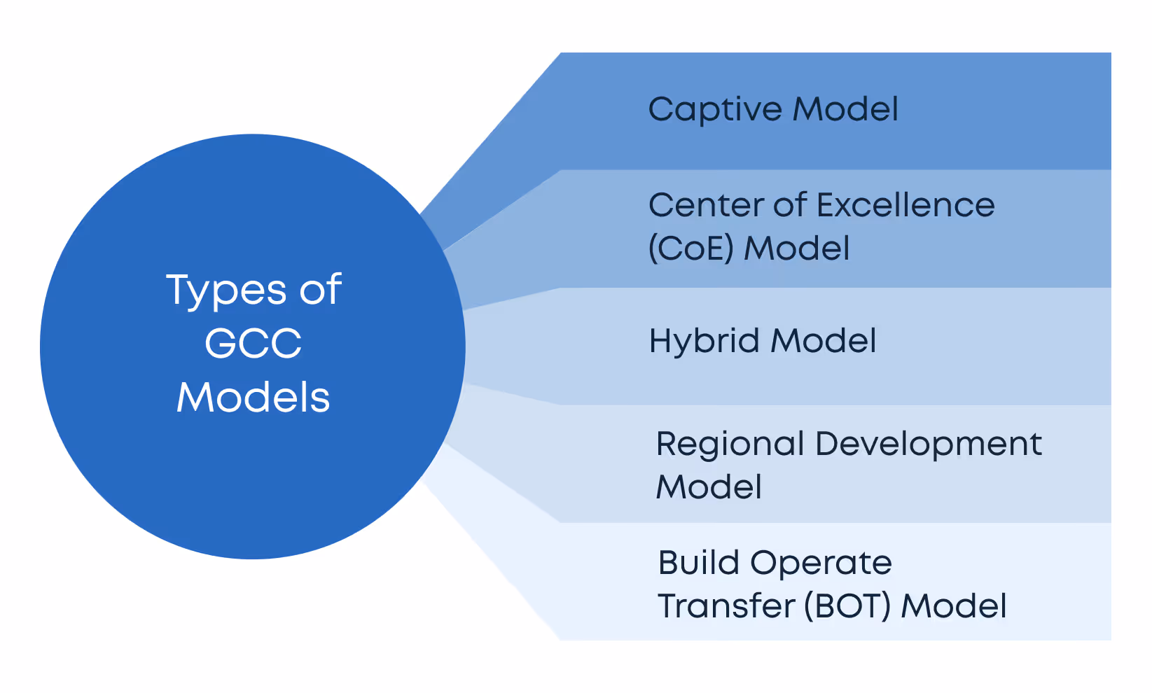 Types of GCC models