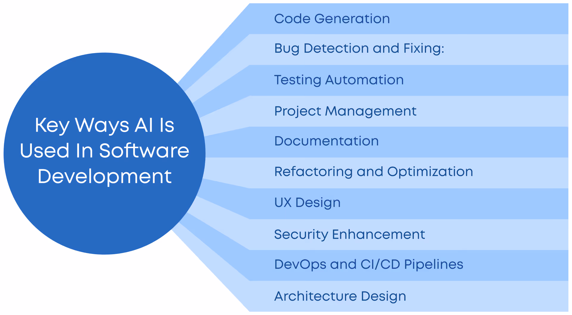 Infographic for use cases of AI in Software development