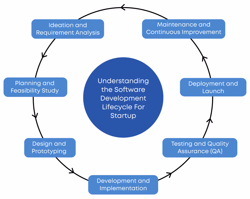 A infographic of software development lifecycle for startups