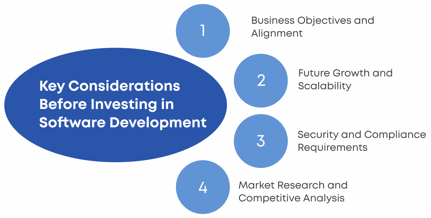 A infographic of key considerations before investing software development