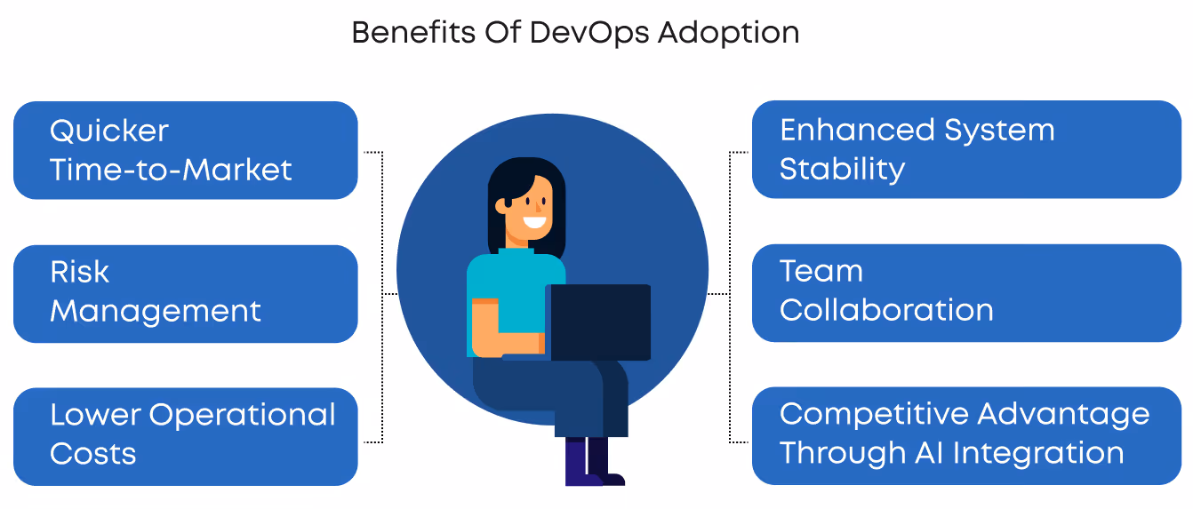 Benefits of DevOps Adoption infographic