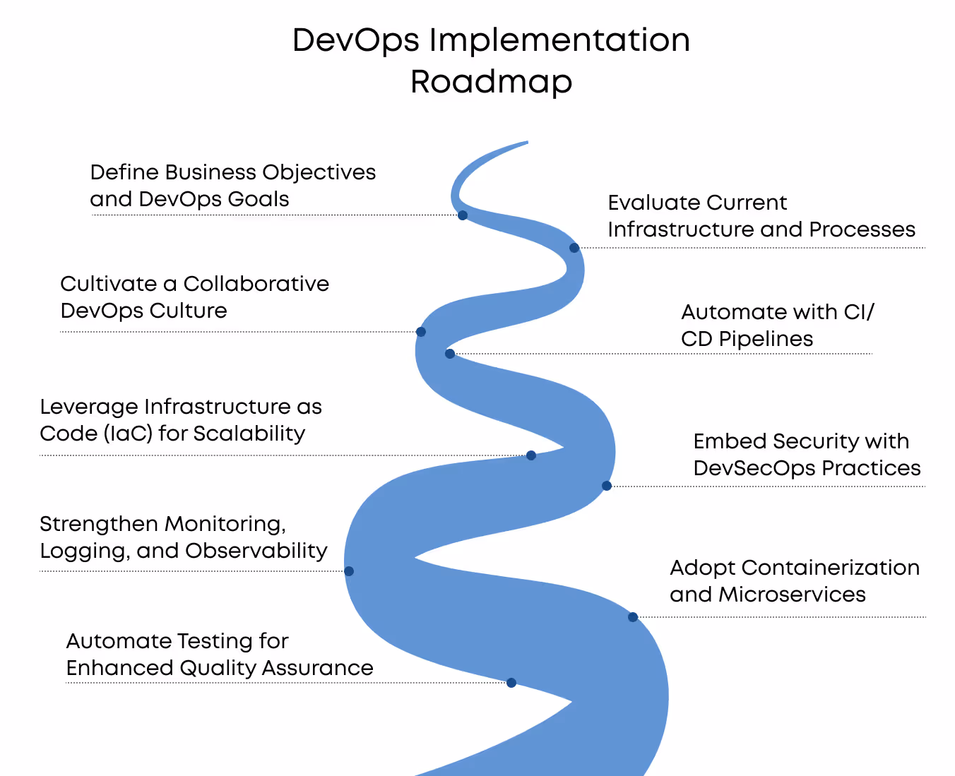 Infographic of DevOps Implementation Roadmap