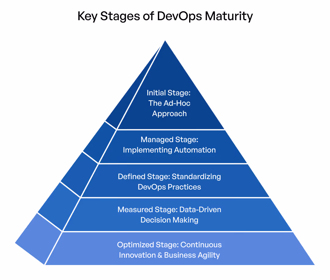 Infographic of Devops Maturity Stages
