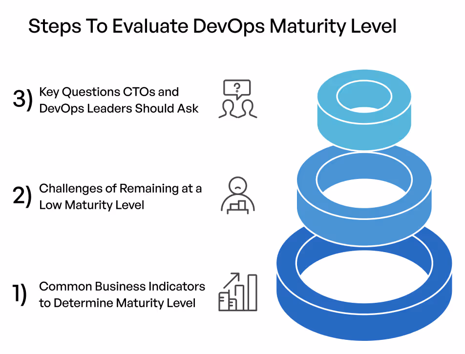 Infographic of Devops Maturity level  evaluation steps