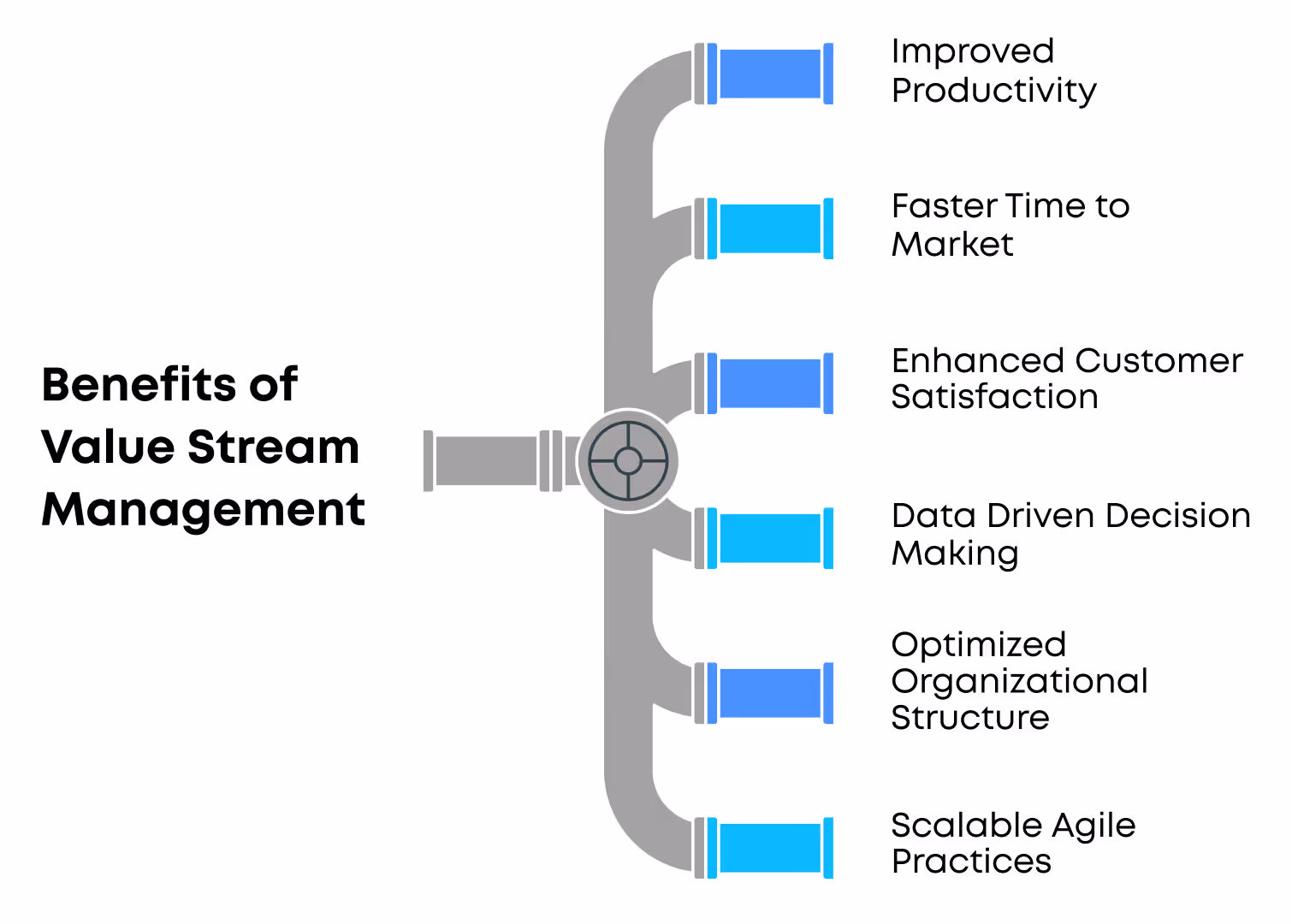 A infographic of benefits of value stream management