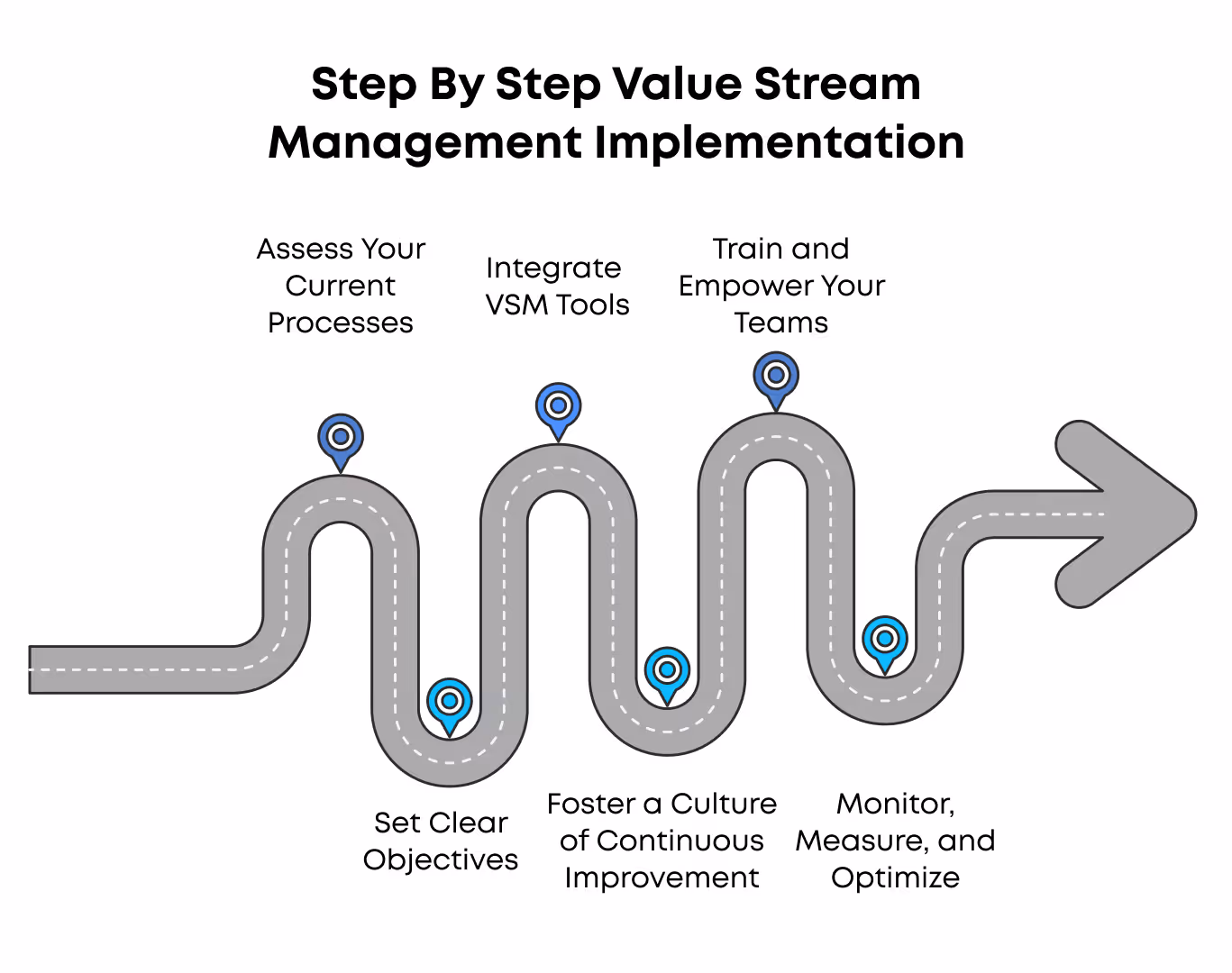 A infographic of Step by step process of value stream management in Devops