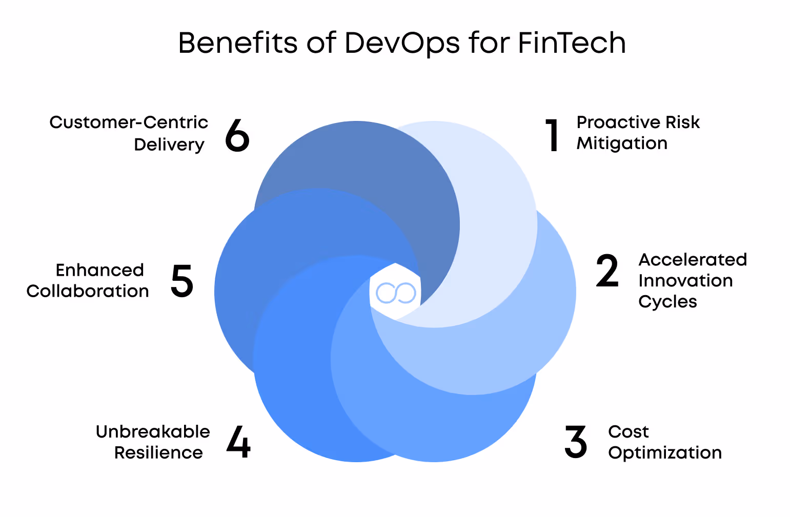 A Infographic of Devops in fintech benefits