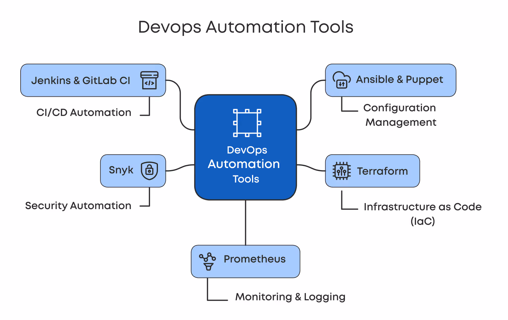 A infographic of Devops Automation Tools