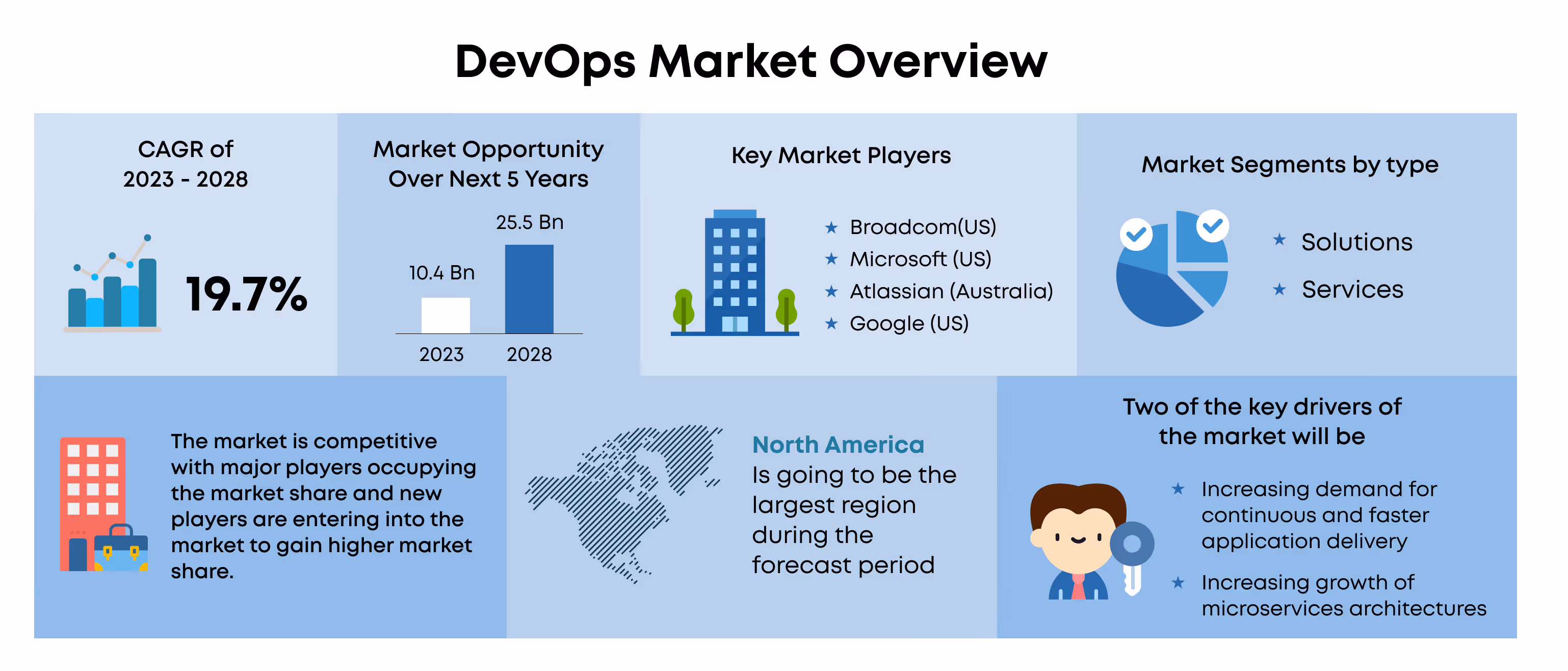 A infographic of devops market