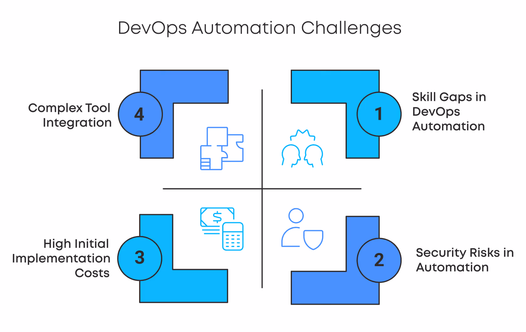 A infographic of Devops Automation Challenges