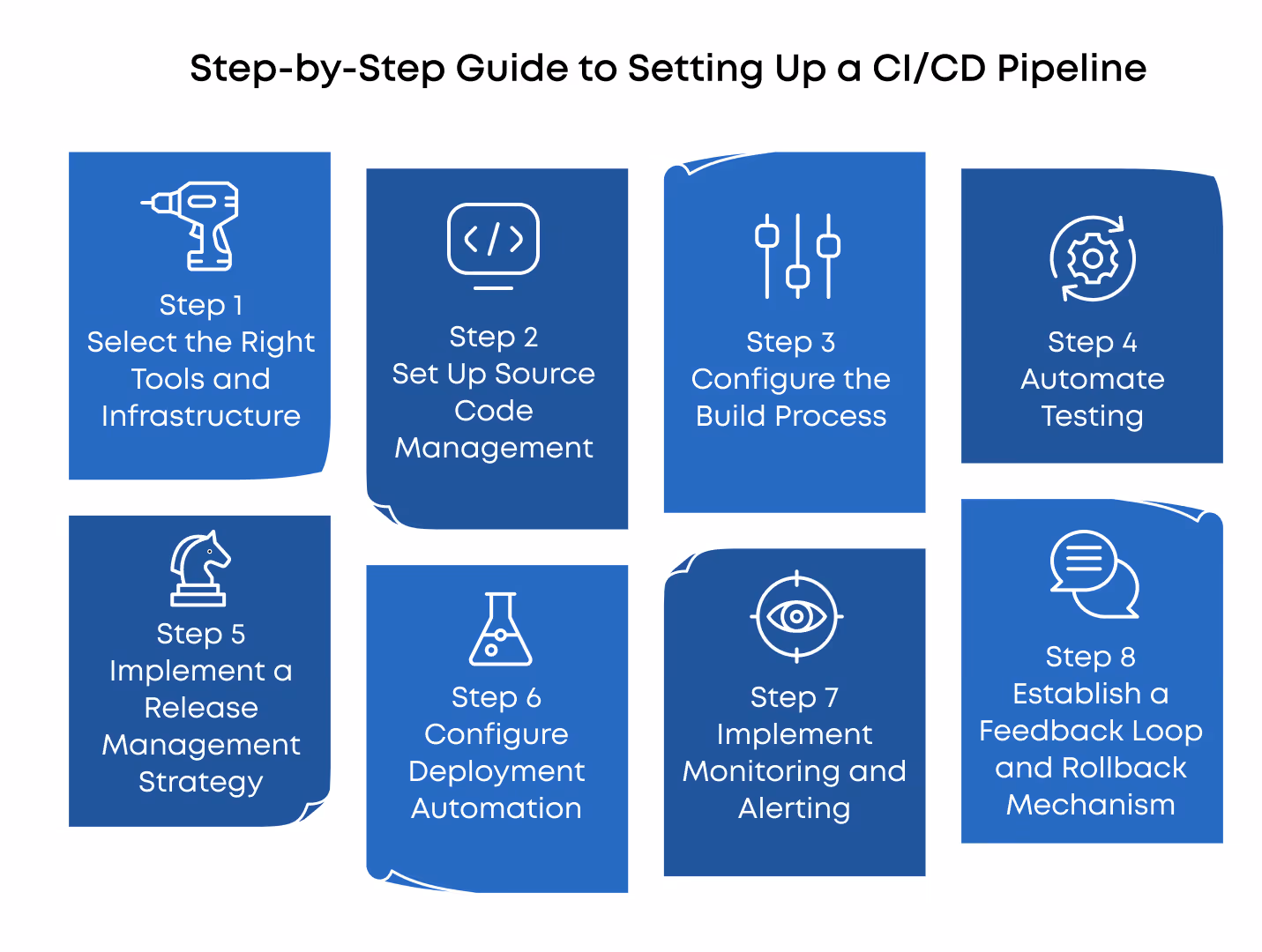 An Infographic that explain step by step guide to set up a CI/CD Pipeline