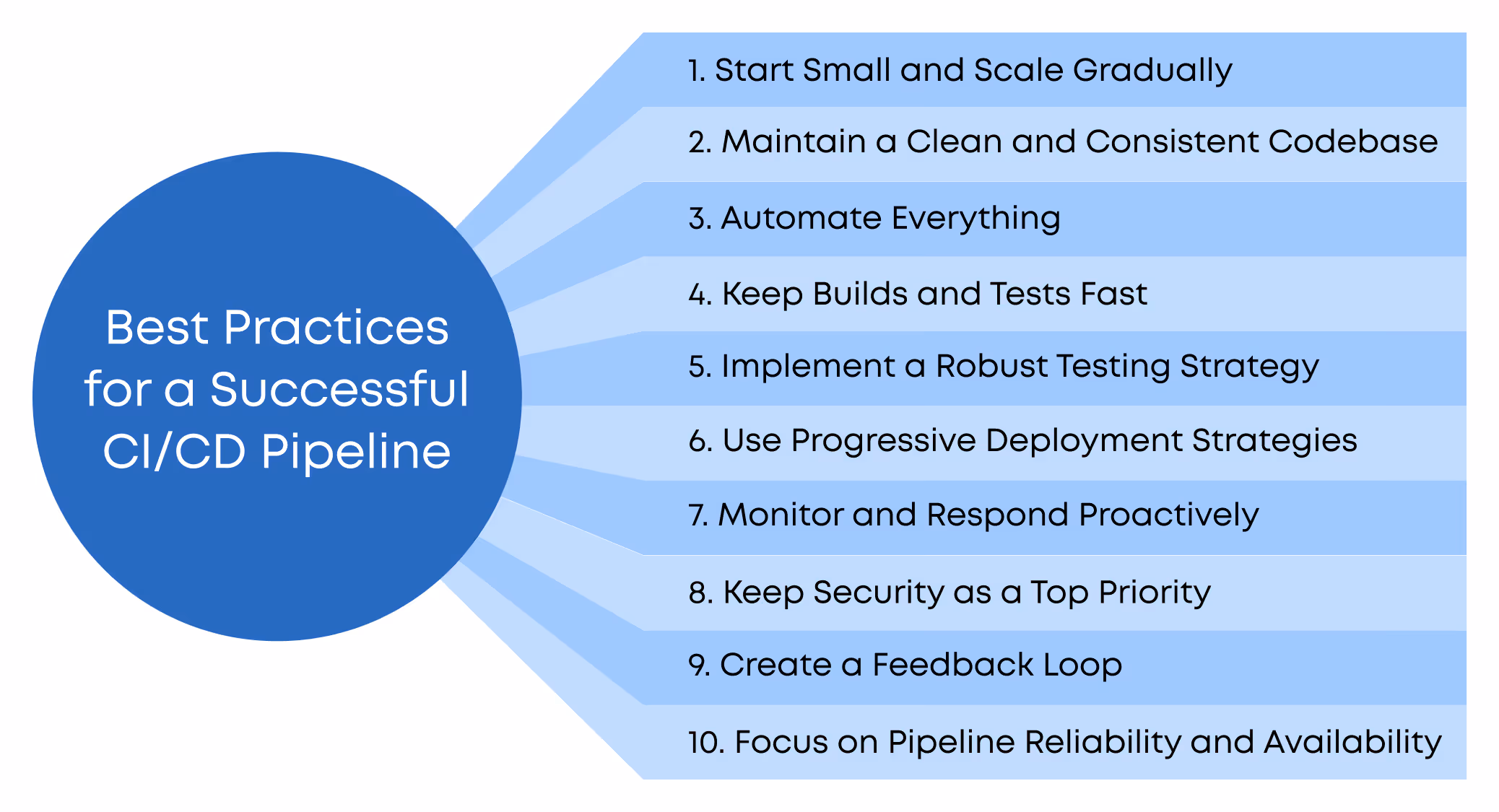 An Infographic of best practices to setup a successful CI/CD Pipepline