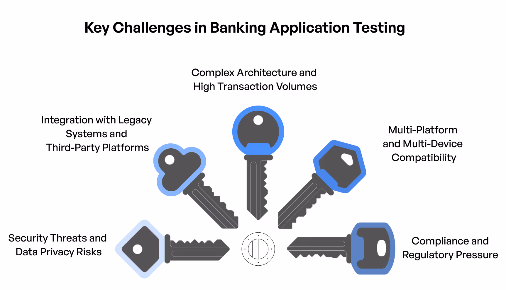 An infographic of Banking Application testing Challenges