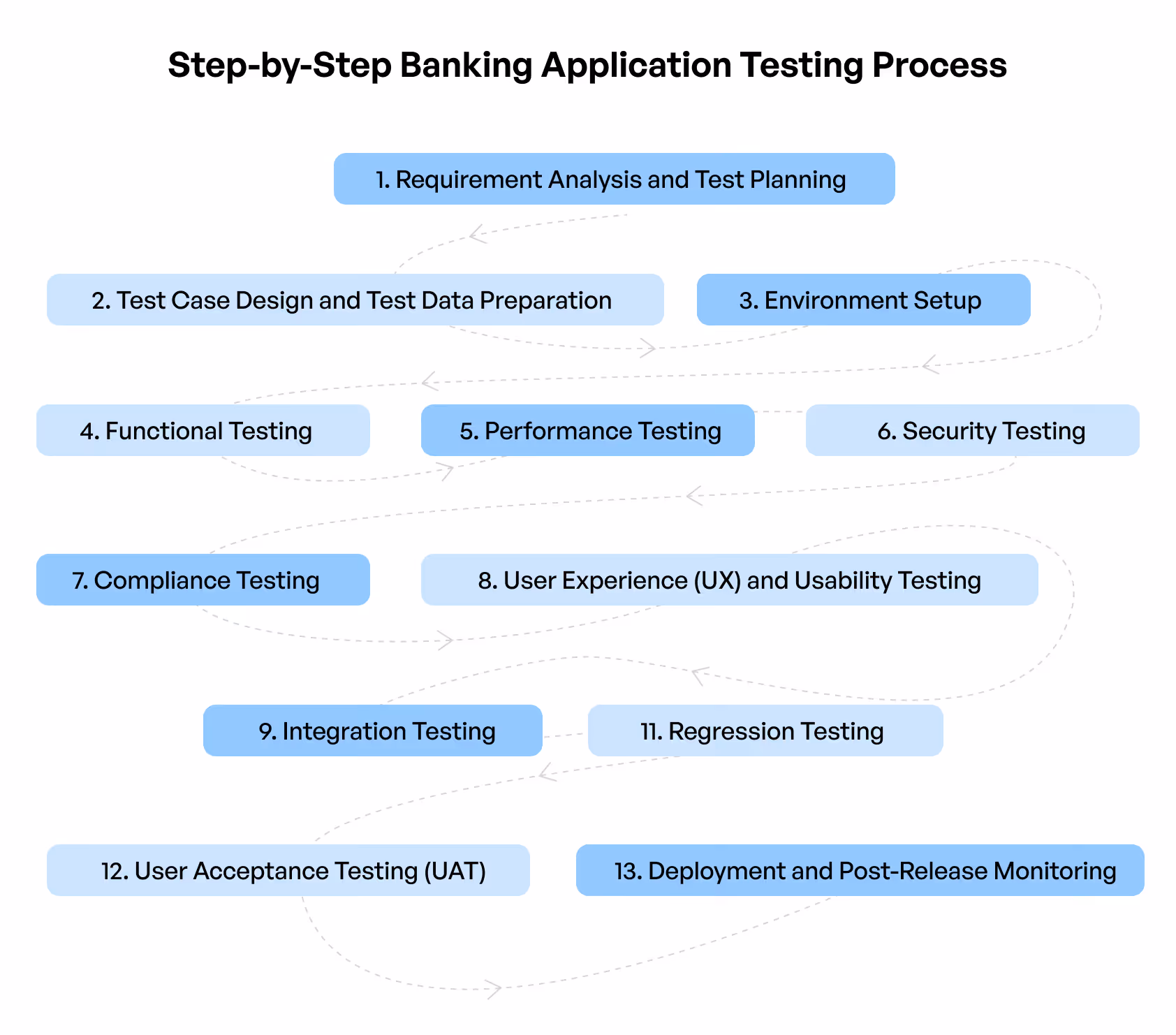 An infographic of Banking Application Testing Process Steps