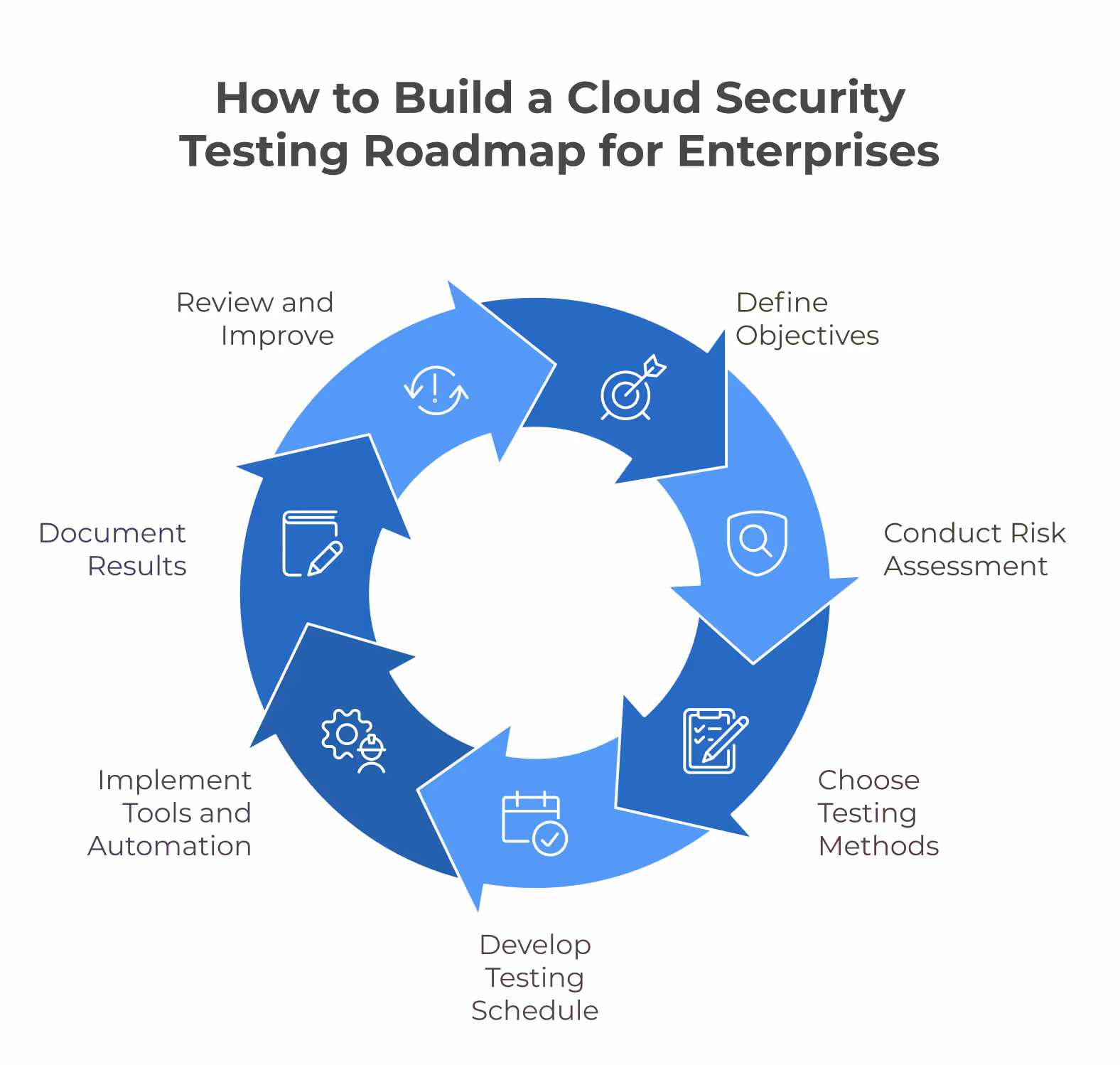 Infographic to explain how to build cloud security testing roadmap for enterprises