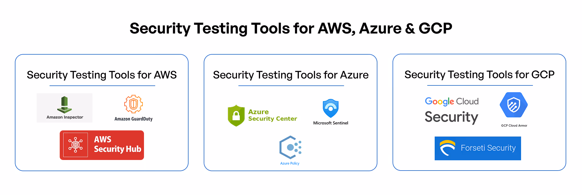 An infographic of security testing tools for AWS, Azure & GCP