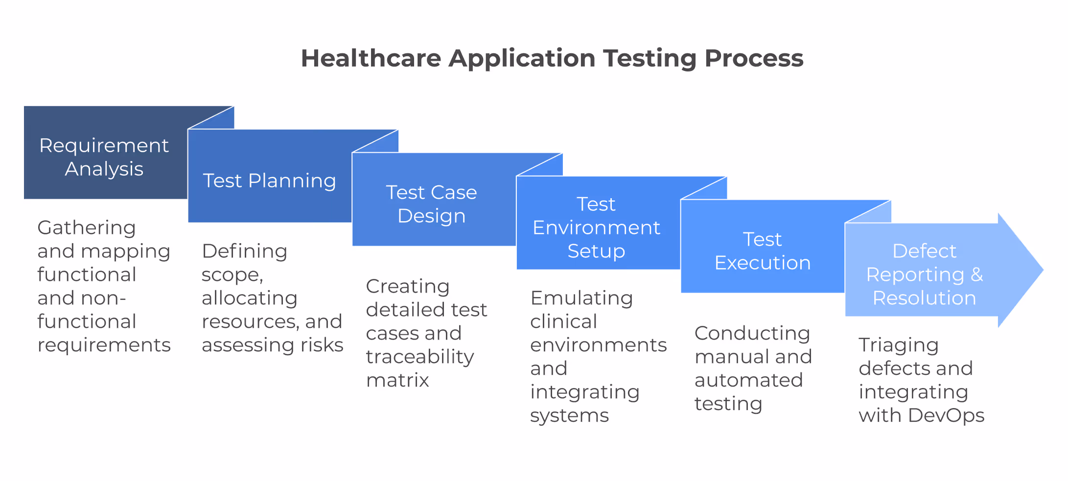 Healthcare software testing process infographic