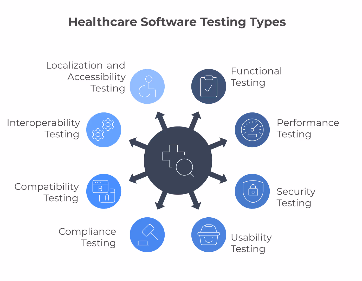 Healthcare software testing types infographic