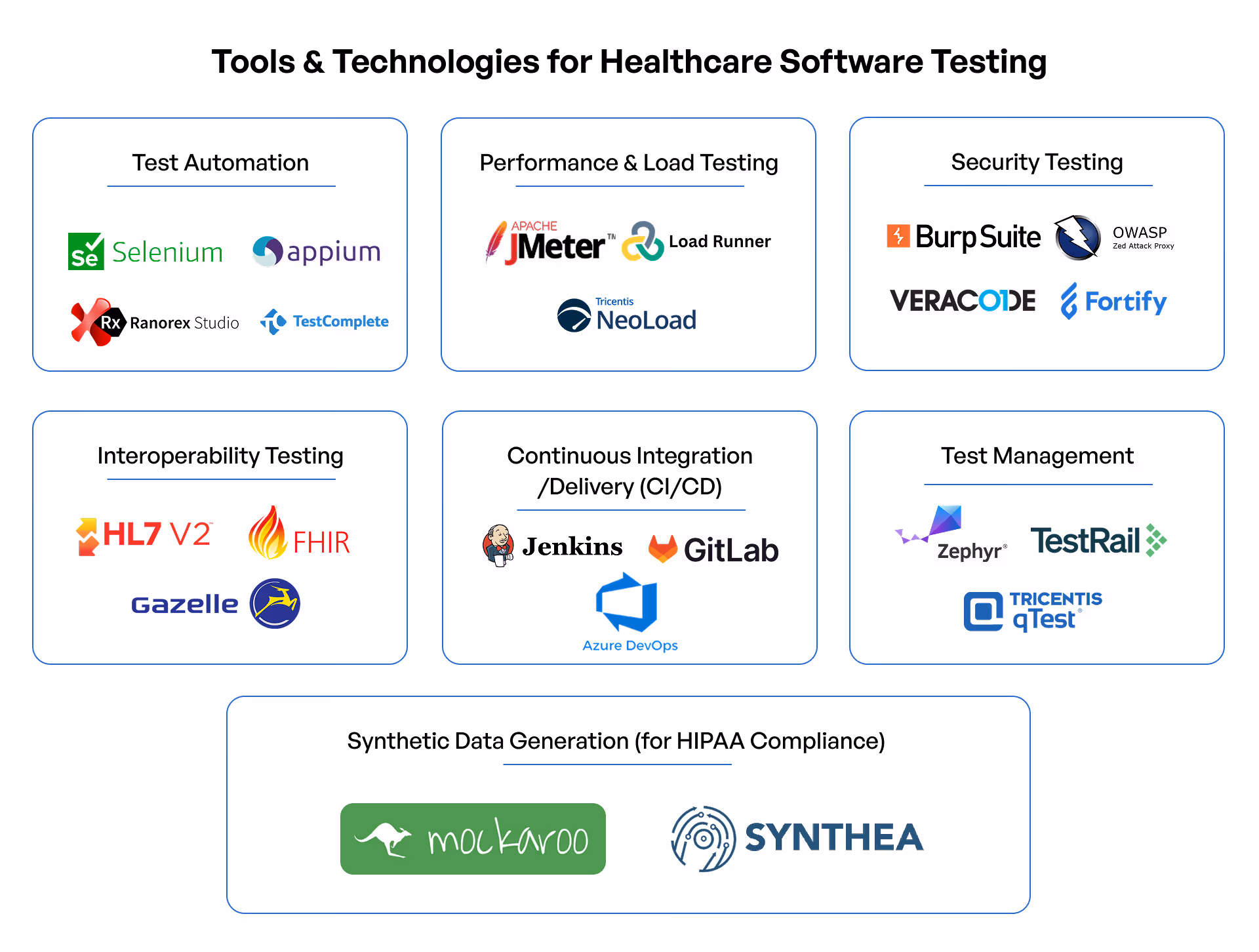 healthcare software testing tool infograohic