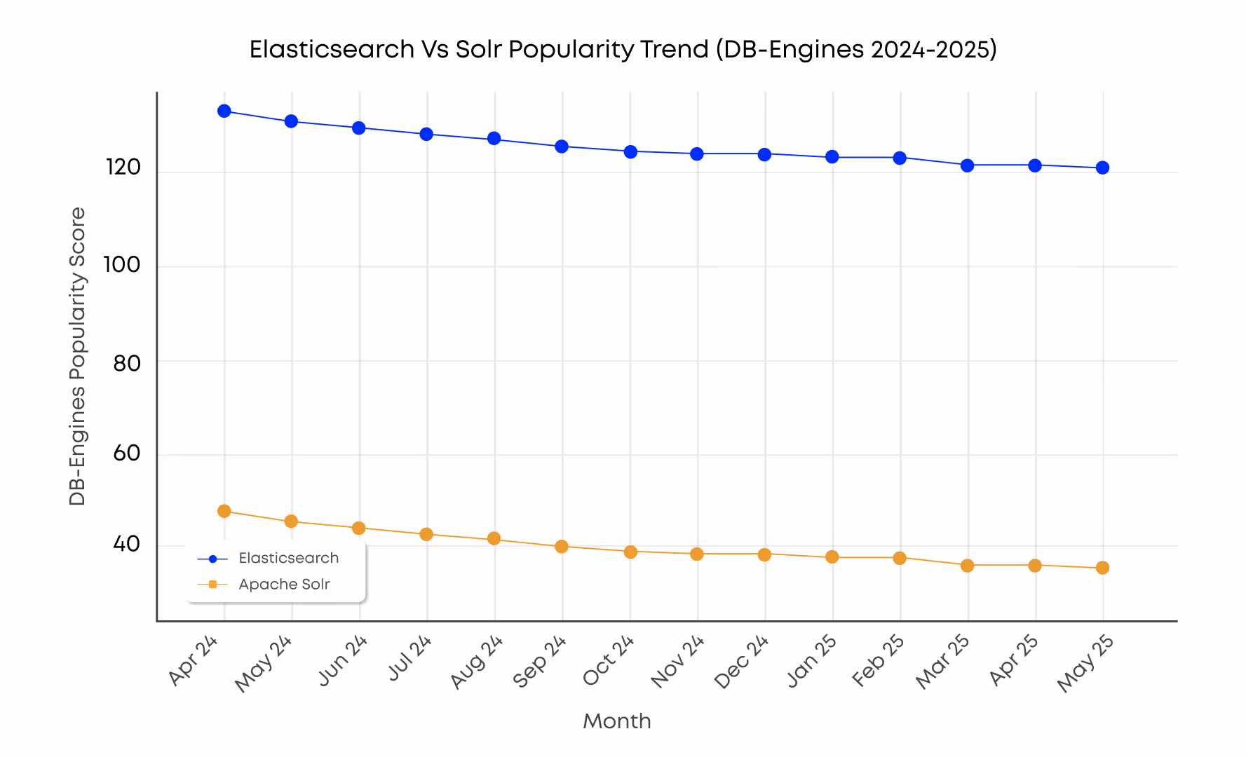 Elasticsearch Vs Solr Popularity Trand graph