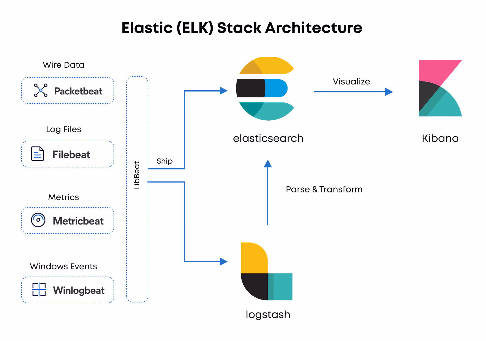 elastic(ELK) Stack Architecture infographic