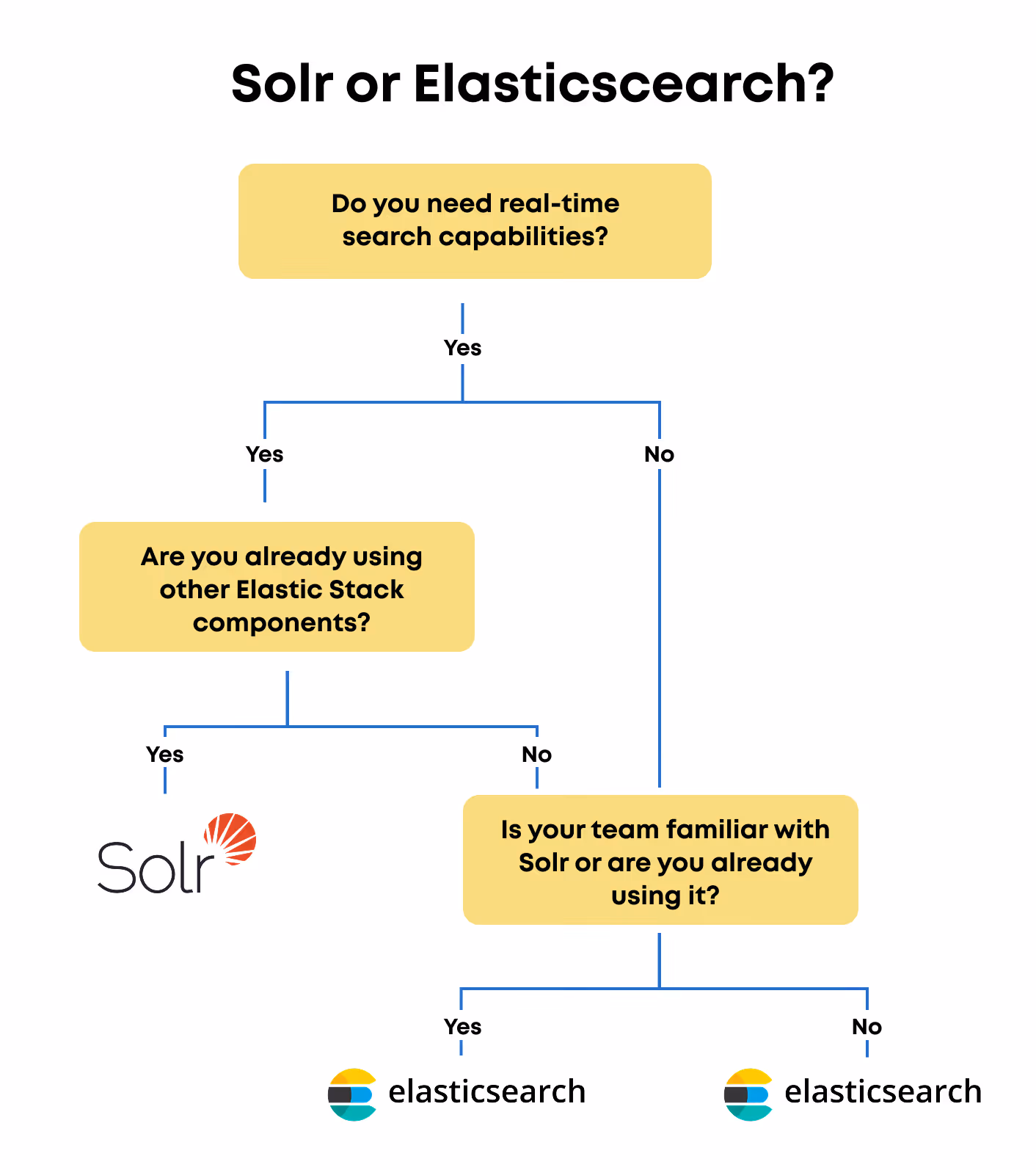 An infographic to defin workflow to choose best search engine from Solr or Elasticsearch