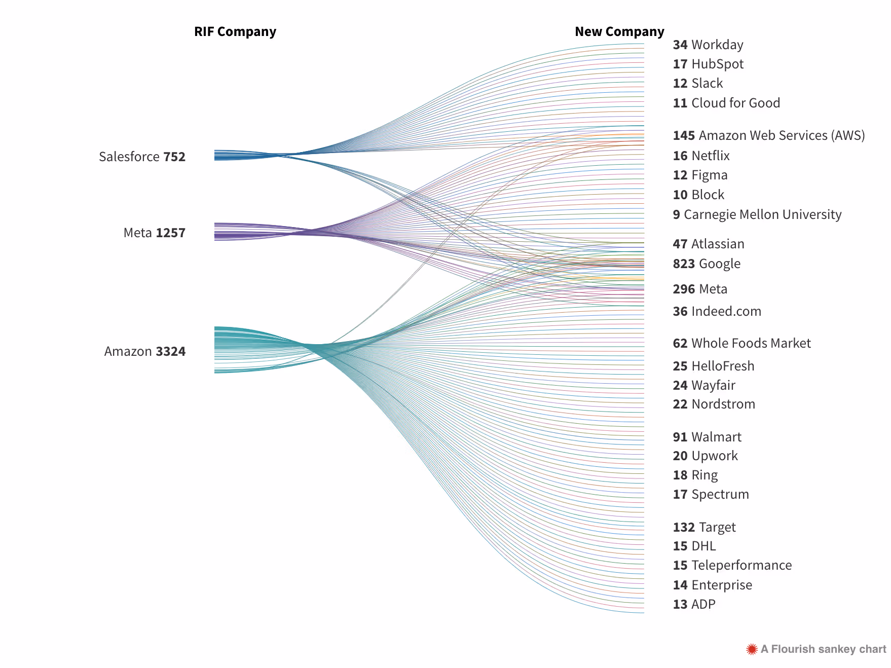 major tech players and where their get their talent.