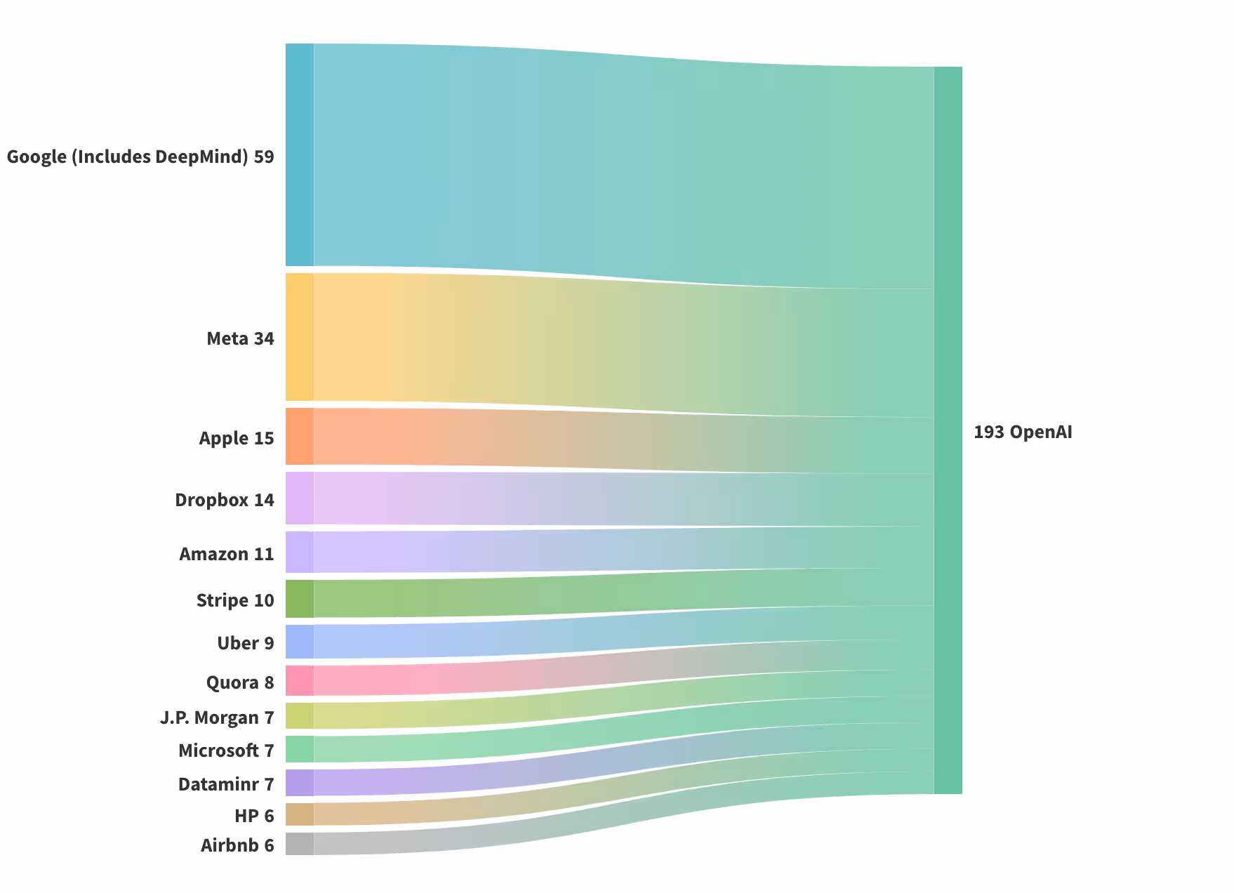 where has OpenAI sourced their talent