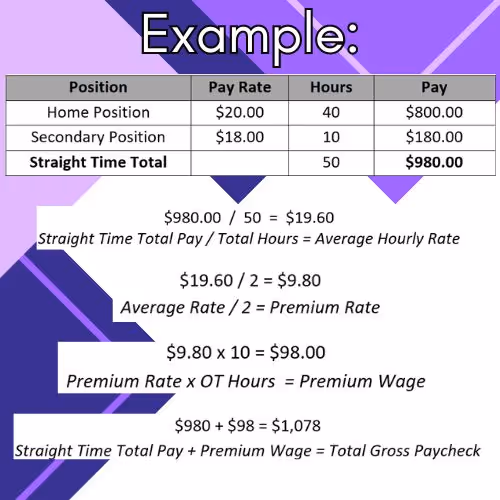 Example calculation of average hourly rate and overtime pay with a table showing home and secondary position pay rates and hours, followed by formulas for average hourly rate, premium rate, premium wage, and total gross paycheck.