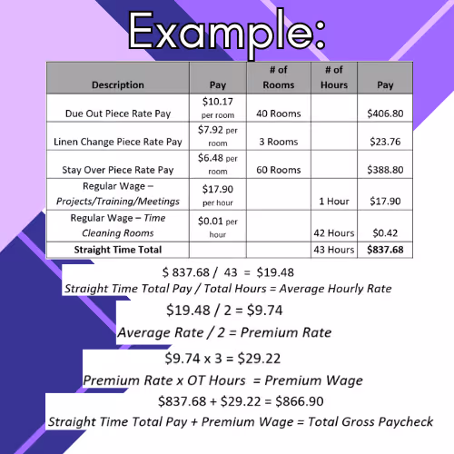 Table showing example pay calculations for hotel housekeeping tasks including piece rate and regular wage, followed by formulas for average hourly rate, premium rate, premium wage, and total gross paycheck calculation.