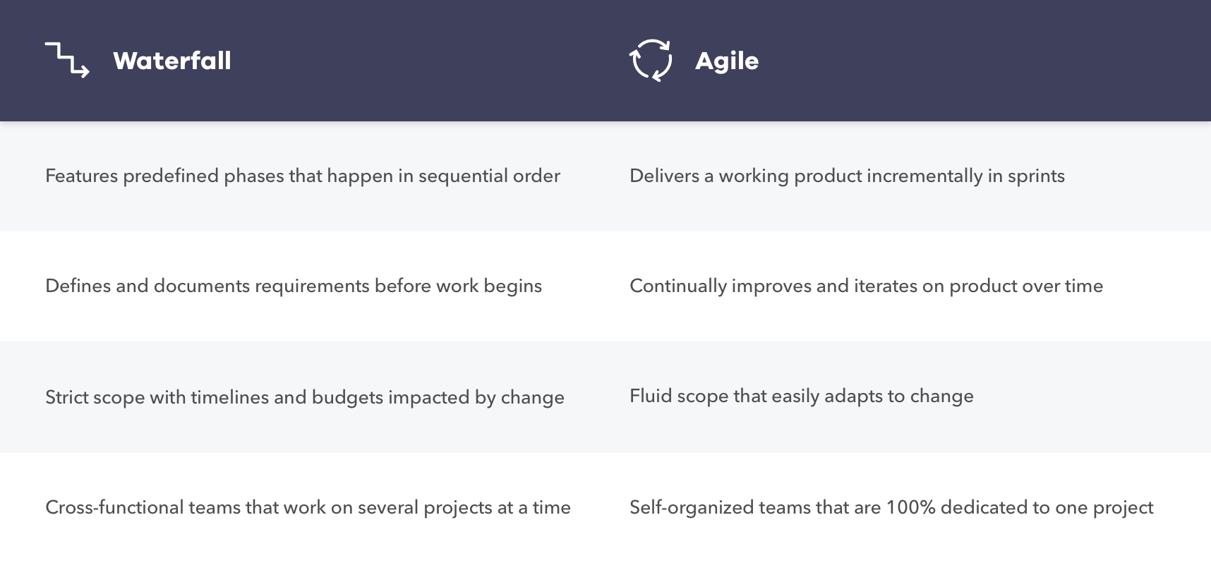 Differences between the Waterfall vs. Agile methodologies