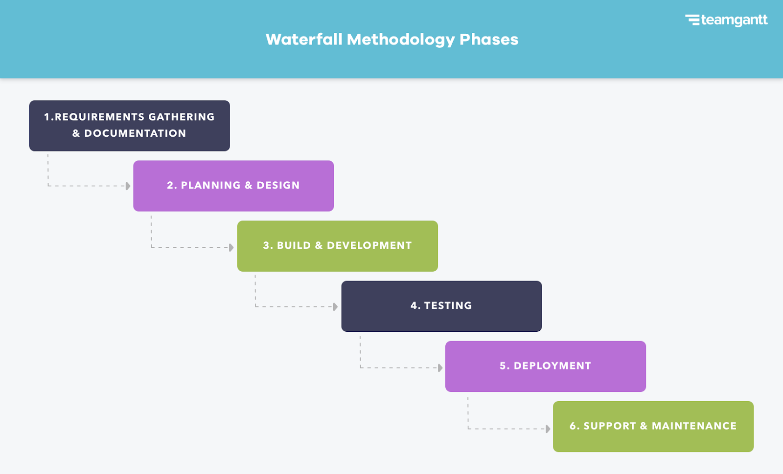 Phases of the Waterfall Methodology