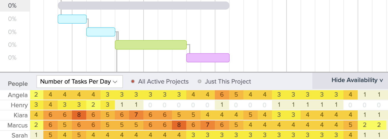 screenshot of team availability tab in TeamGantt's gantt chart