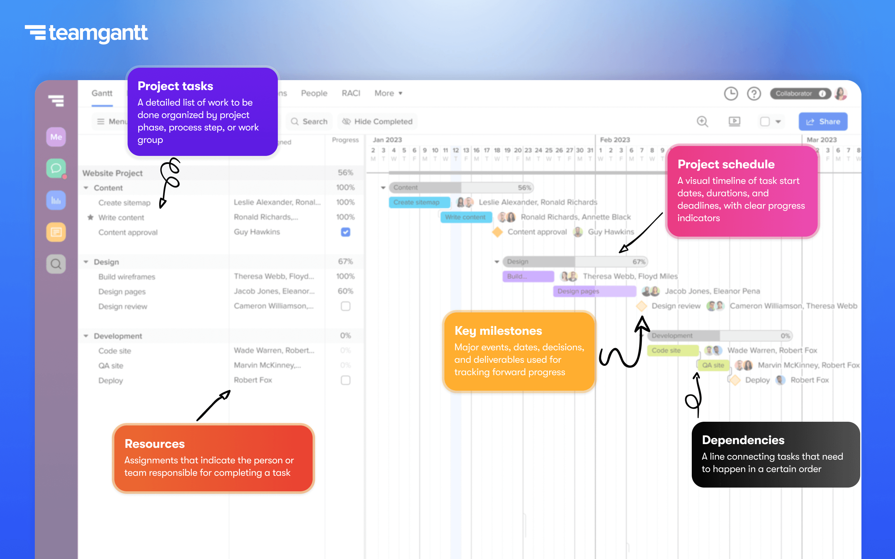 An example of a project plan in gantt chart format with the following components highlighted: project tasks, project schedule, key milestones, dependencies, and resources.