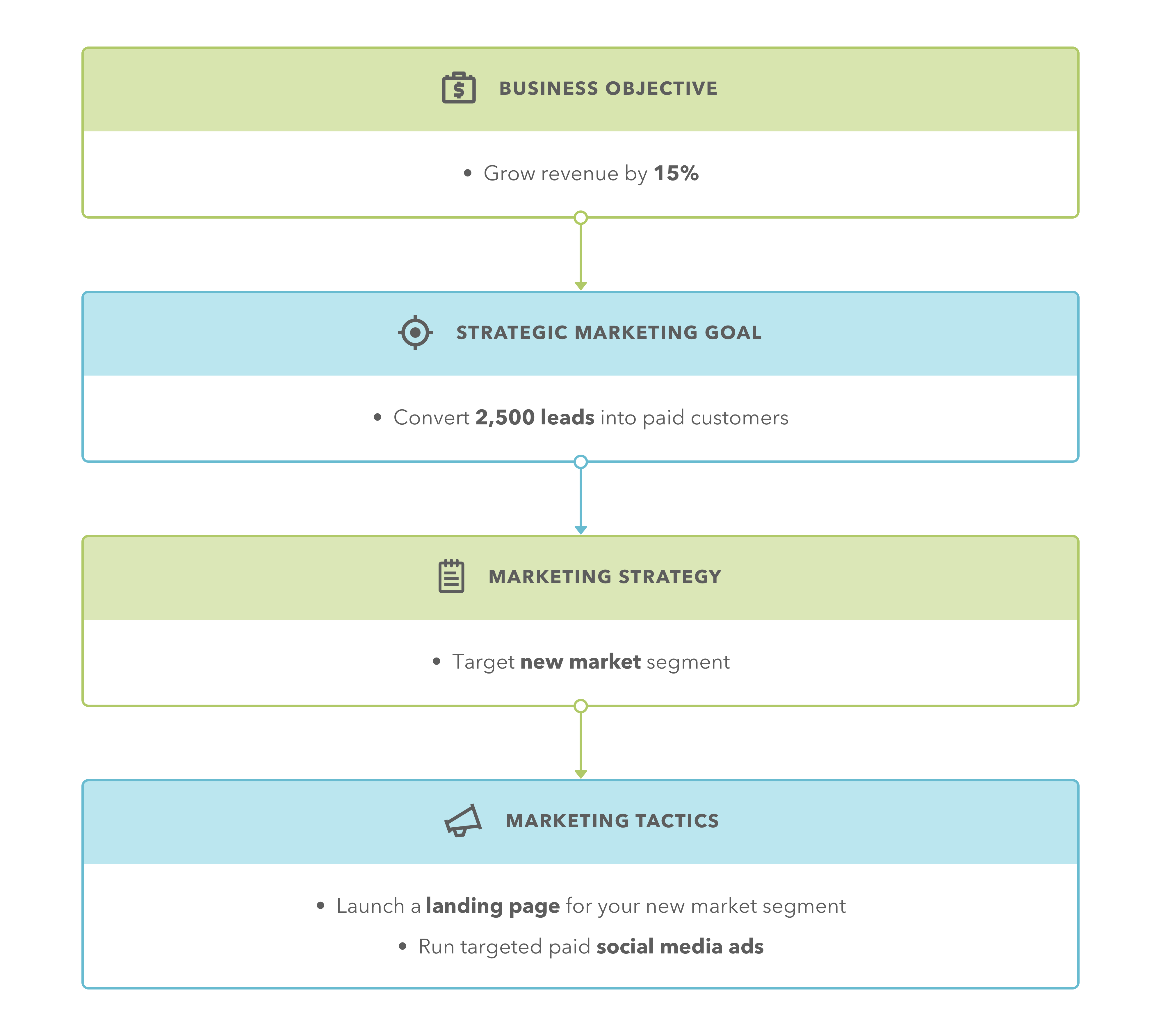 Example of a tactical marketing process that goes from business objective to strategic marketing goal to marketing strategy to marketing tactics