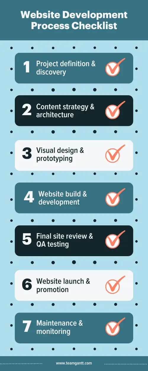 Website development process checklist