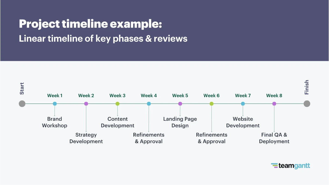 Example of a linear timeline that shows key phases and project reviews on a weekly basis