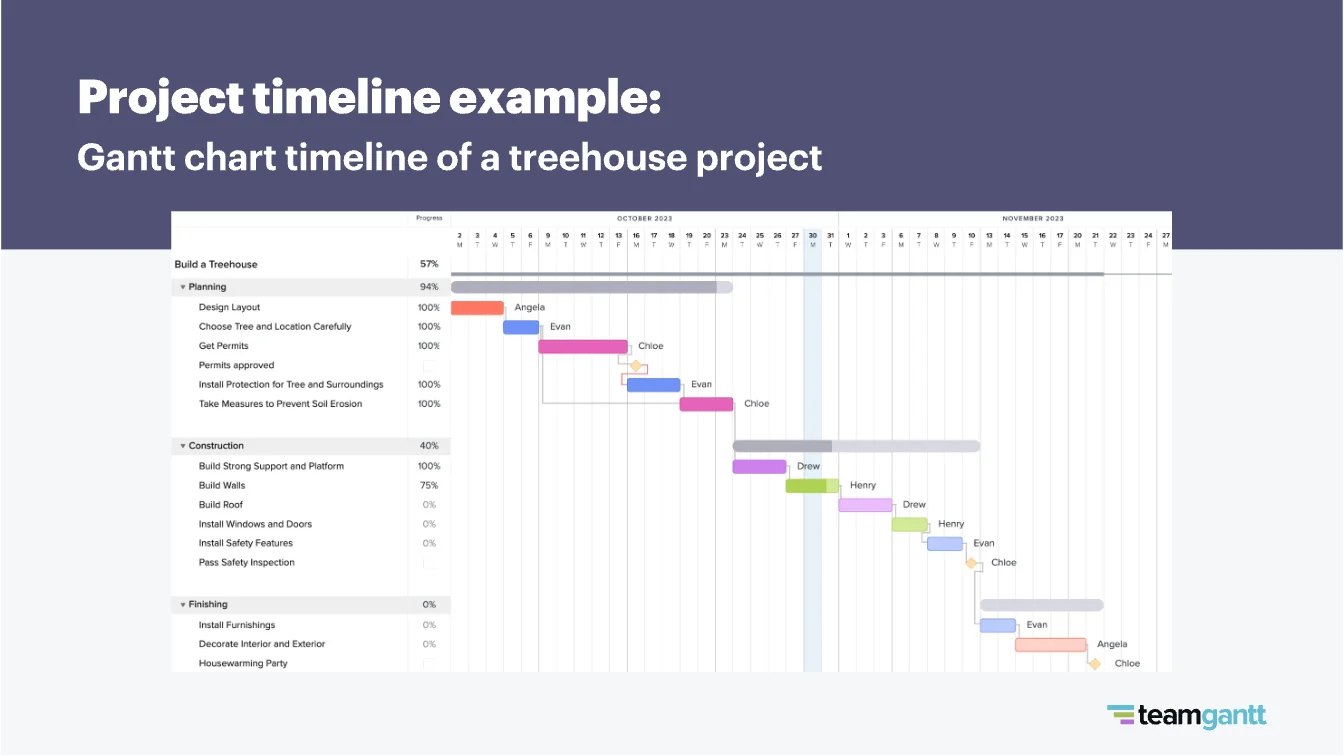 Example of a gantt chart timeline for a treehouse project