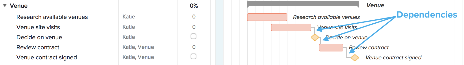 gantt chart dependencies