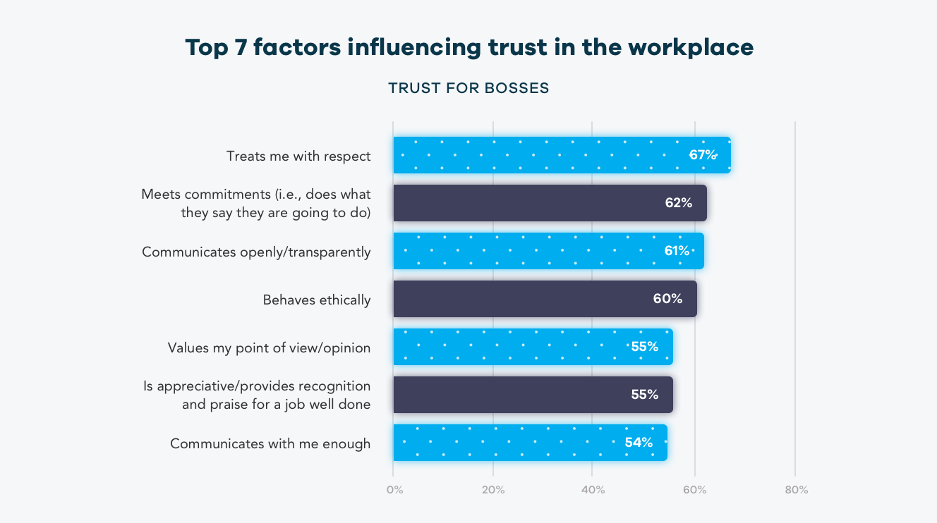 workplace factors influencing trust for bosses