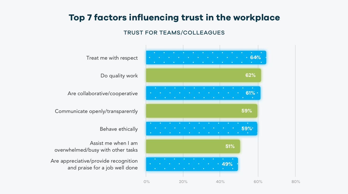 workplace factors influencing trust for teams and colleagues