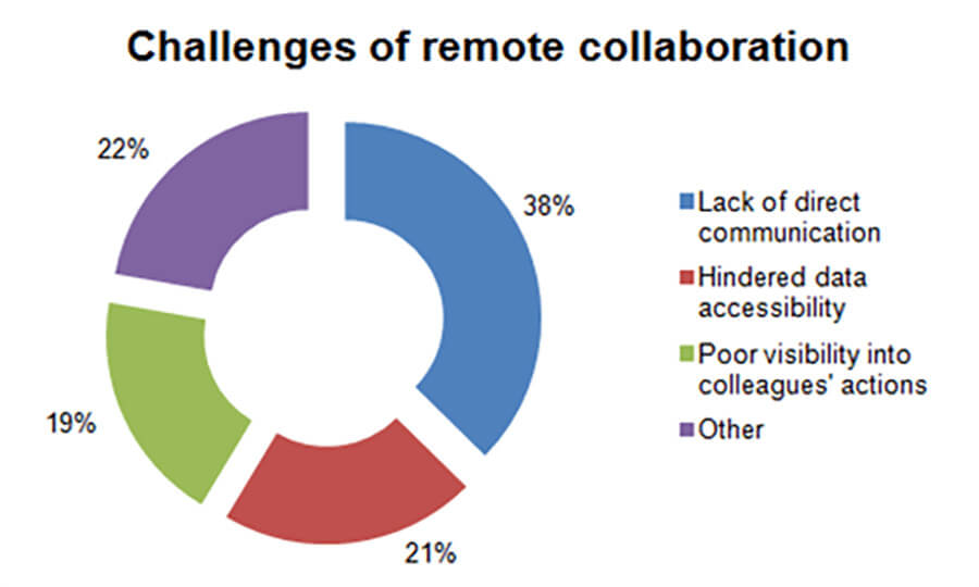 challenges of remote collaboration